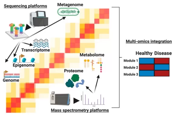 Overview of molecules profiled in multi-omics studies including genes, proteins, metabolites, and lipids